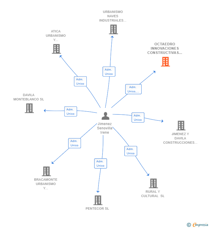 Vinculaciones societarias de OCTAEDRO INNOVACIONES CONSTRUCTIVAS SL