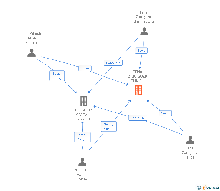Vinculaciones societarias de TENA ZARAGOZA CLINIC DENTAL SL