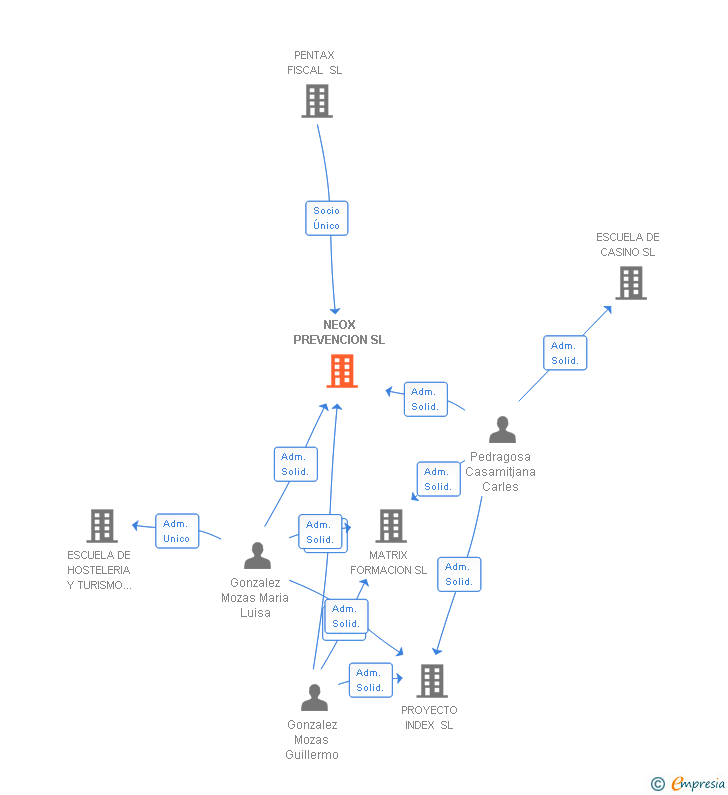 Vinculaciones societarias de NEOX PREVENCION SL