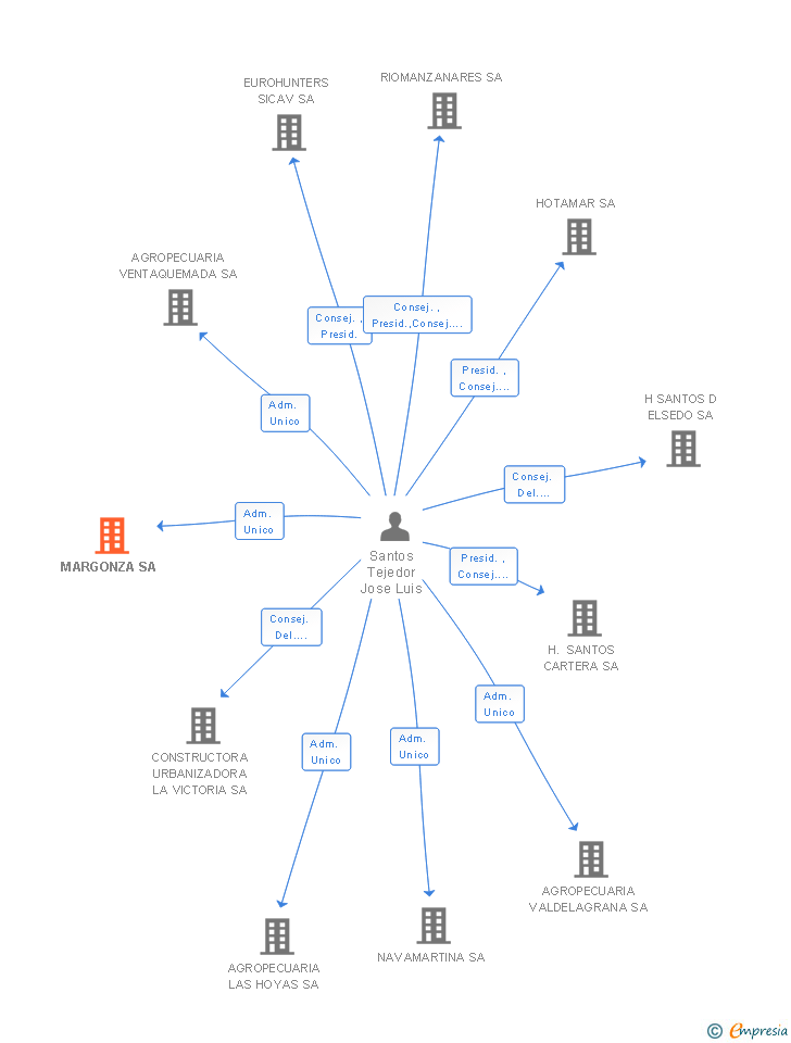 Vinculaciones societarias de MARGONZA SL