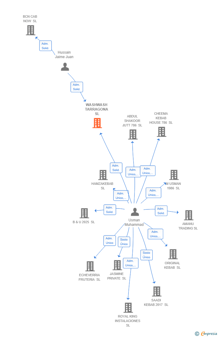 Vinculaciones societarias de WASHWASH TARRAGONA SL