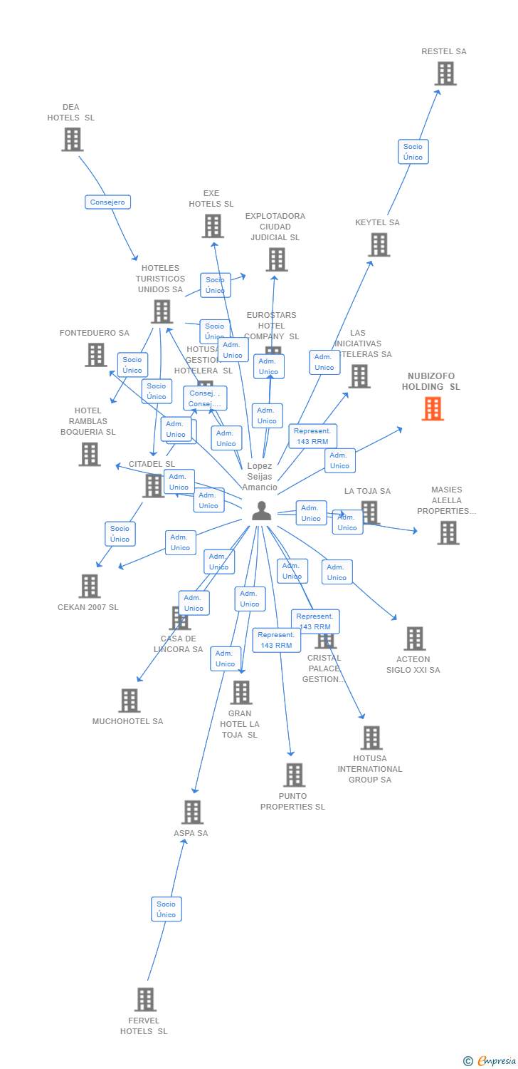 Vinculaciones societarias de NUBIZOFO HOLDING SL