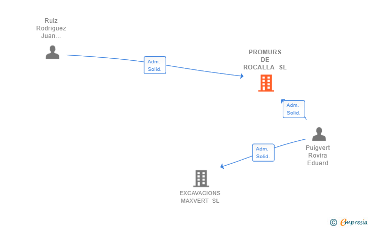 Vinculaciones societarias de PROMURS DE ROCALLA SL