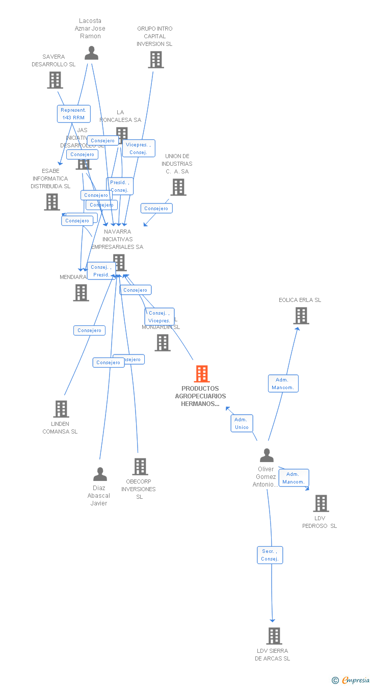 Vinculaciones societarias de LIVERCO SL