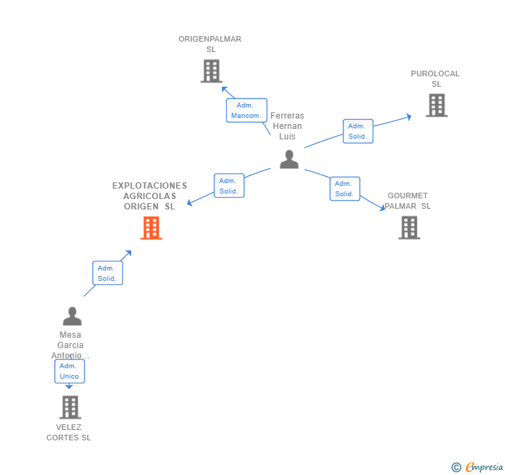 Vinculaciones societarias de EXPLOTACIONES AGRICOLAS ORIGEN SL