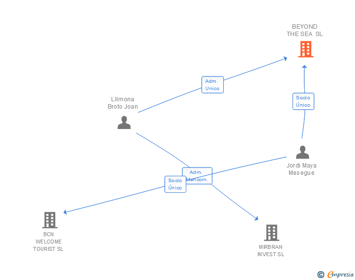 Vinculaciones societarias de BEYOND THE SEA SL