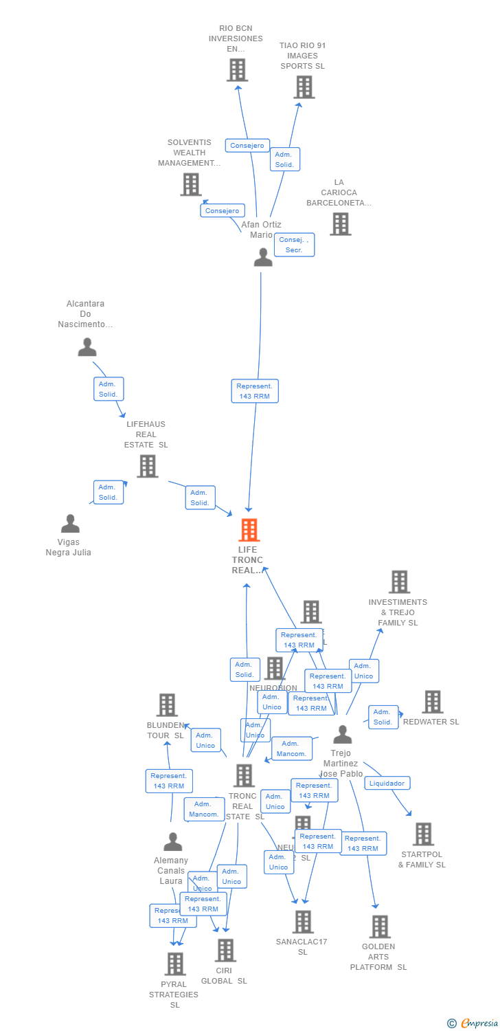 Vinculaciones societarias de LIFE TRONC REAL ESTATE SL