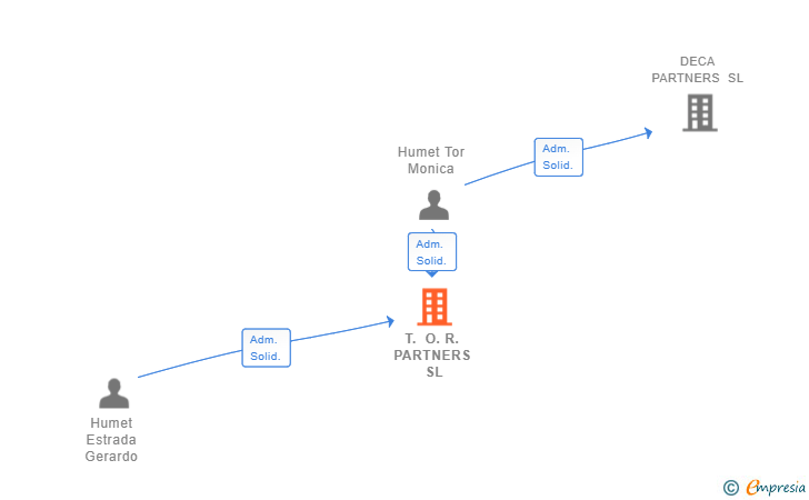 Vinculaciones societarias de T. O. R. PARTNERS SL