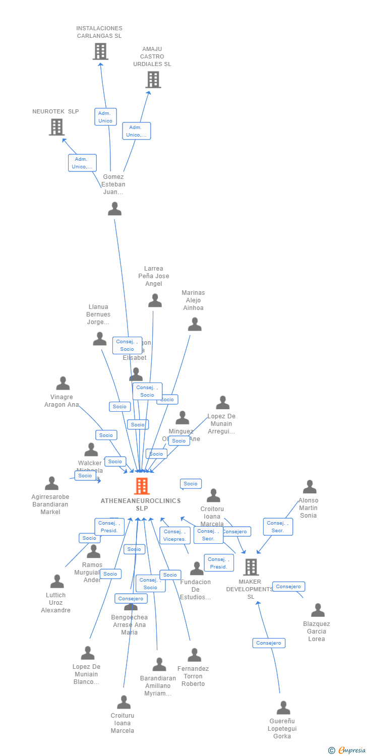 Vinculaciones societarias de ATHENEANEUROCLINICS SLP