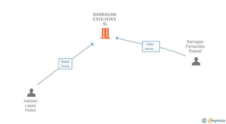 Vinculaciones societarias de BARRAGAN ESTILISTAS SL