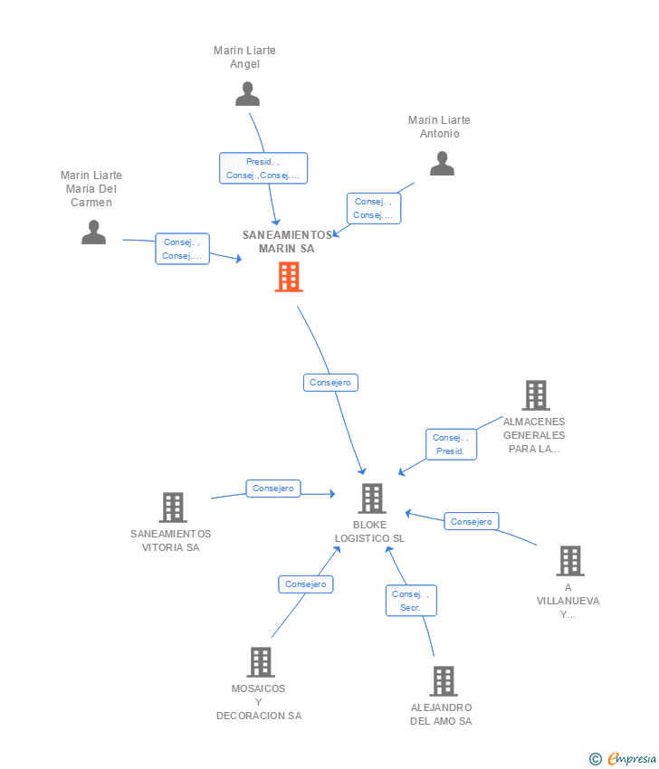 Vinculaciones societarias de SANEAMIENTOS MARIN SA