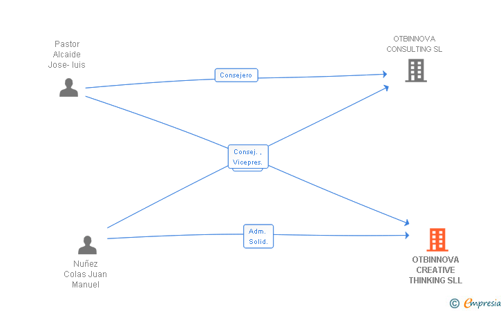 Vinculaciones societarias de OTBINNOVA CREATIVE THINKING SL
