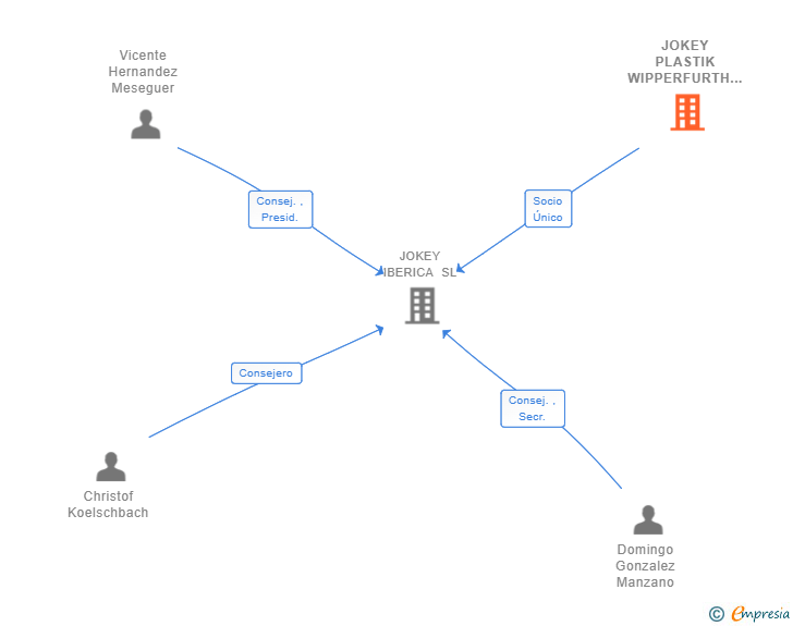 Vinculaciones societarias de JOKEY PLASTIK WIPPERFURTH GMBH