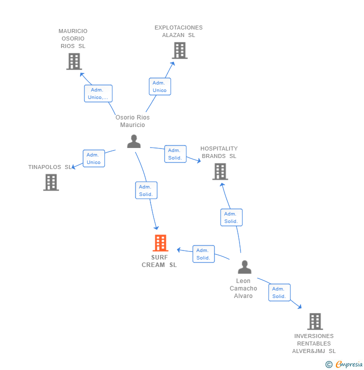 Vinculaciones societarias de SURF CREAM SL