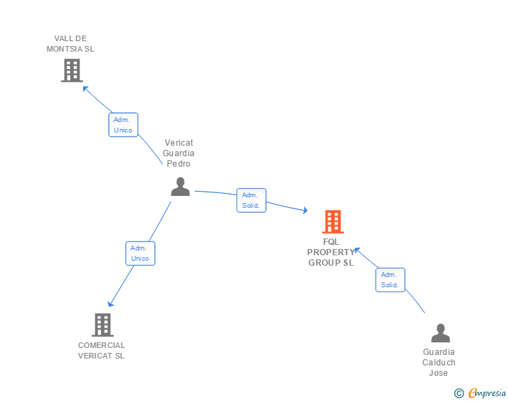 Vinculaciones societarias de FQL PROPERTY GROUP SL