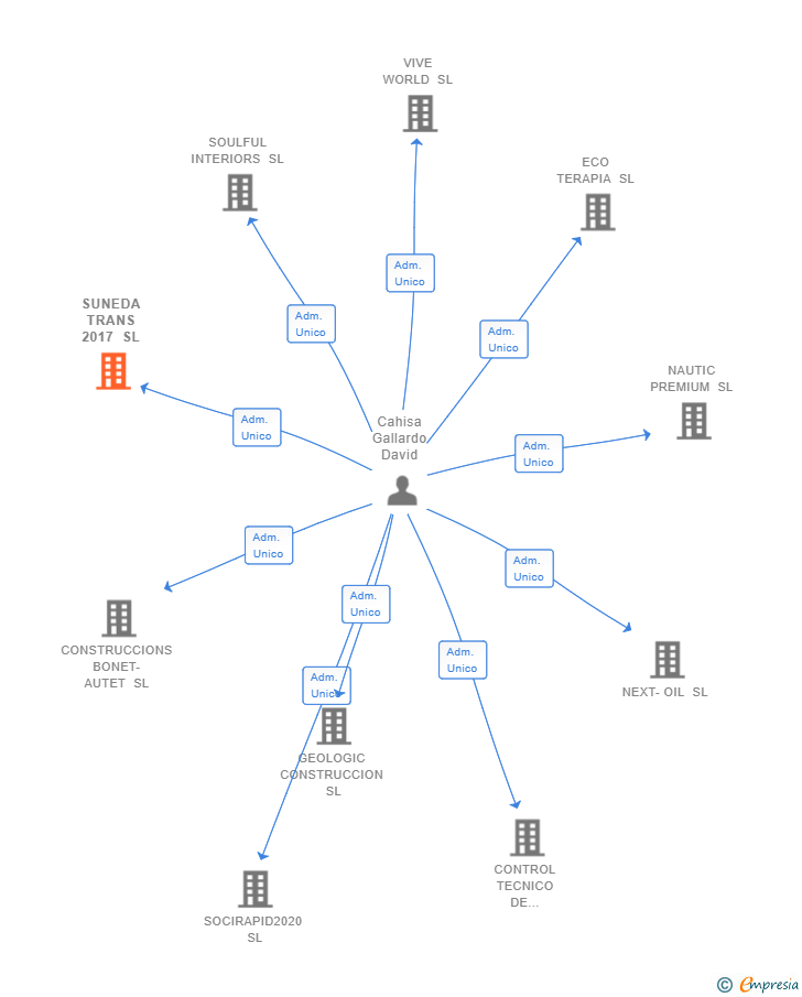 Vinculaciones societarias de SUNEDA TRANS 2017 SL