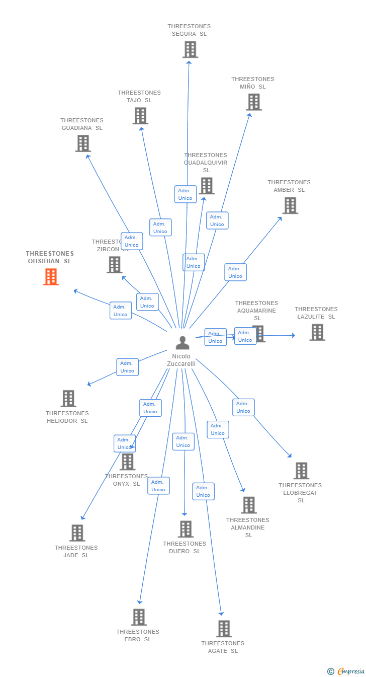Vinculaciones societarias de THREESTONES OBSIDIAN SL
