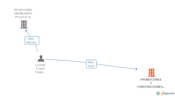 Vinculaciones societarias de PROMOCIONES Y CONSTRUCCIONES TORRELAGUN COSTA SL