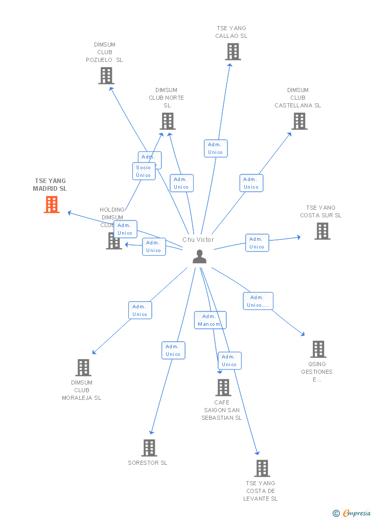 Vinculaciones societarias de TSE YANG MADRID SL