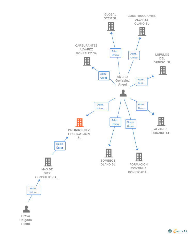Vinculaciones societarias de PROMASDIEZ EDIFICACION SL