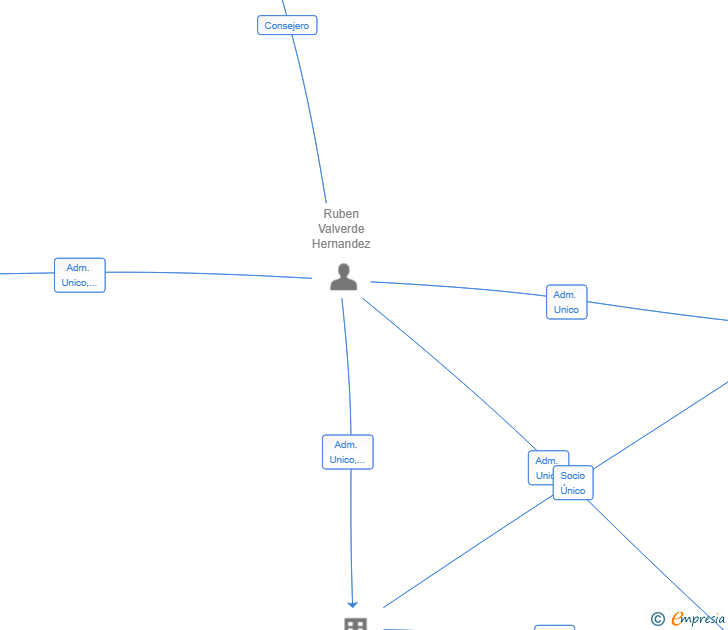 Vinculaciones societarias de LADY GENIA SL