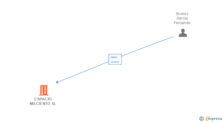 Vinculaciones societarias de ESPACIO MILCIENTO SL
