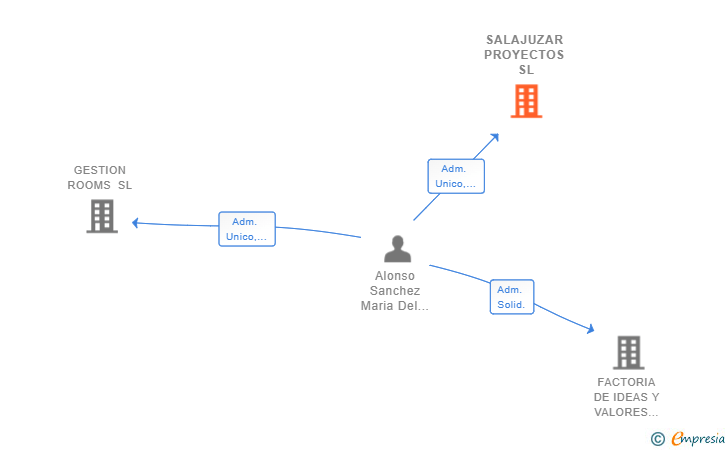 Vinculaciones societarias de SALAJUZAR PROYECTOS SL