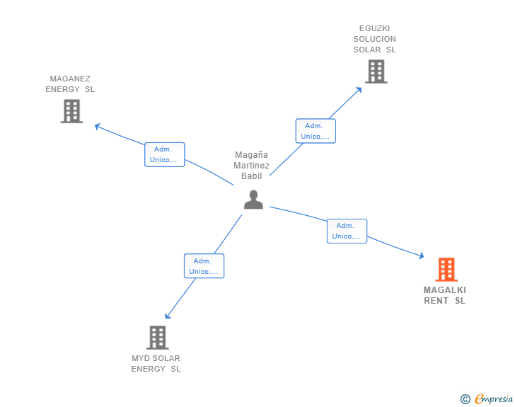 Vinculaciones societarias de MAGALKI RENT SL