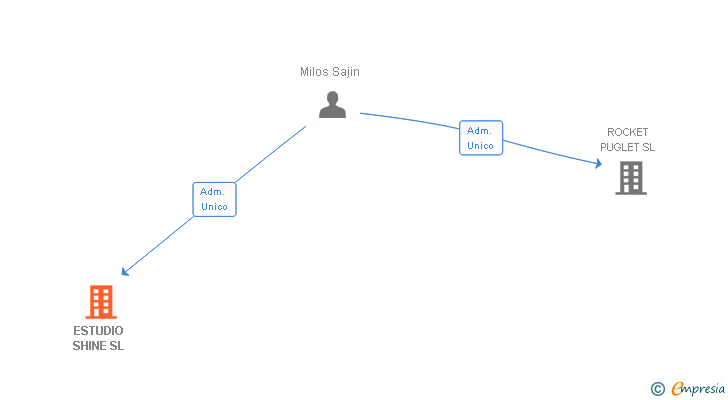 Vinculaciones societarias de ESTUDIO SHINE SL