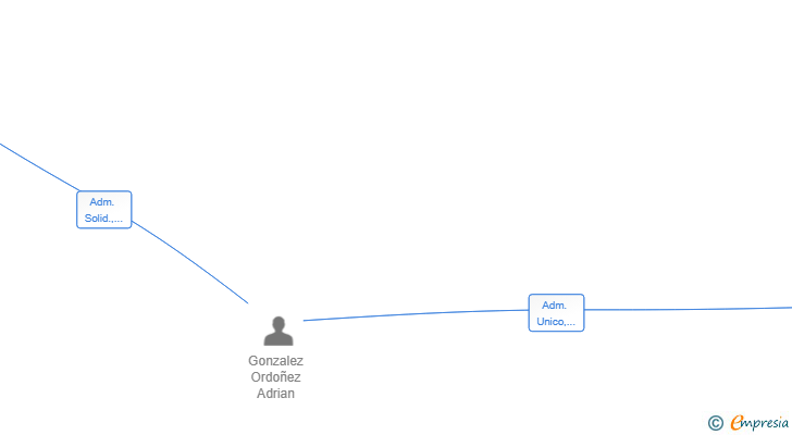Vinculaciones societarias de PIGNA CAPITAL SL