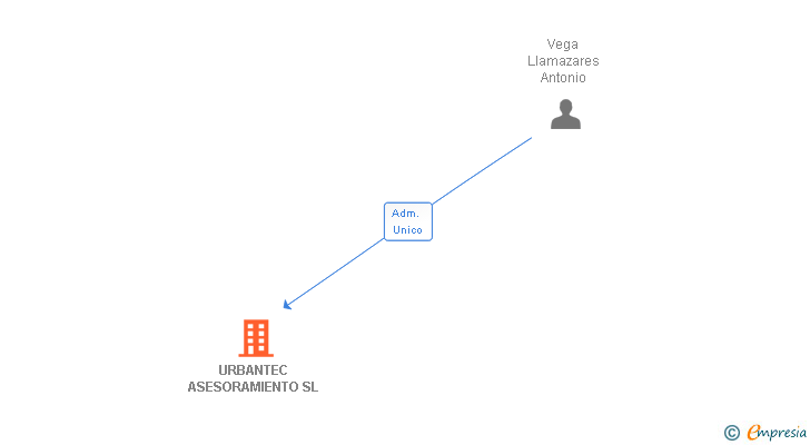 Vinculaciones societarias de URBANTEC ASESORAMIENTO SL