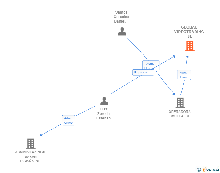 Vinculaciones societarias de GLOBAL VIDEOTRADING SL