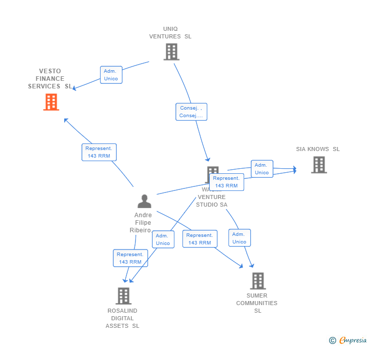 Vinculaciones societarias de VESTO FINANCE SERVICES SL