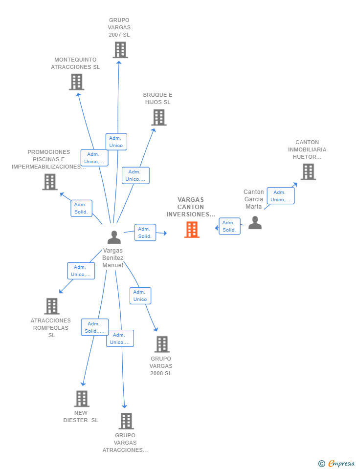 Vinculaciones societarias de VARGAS CANTON INVERSIONES SL