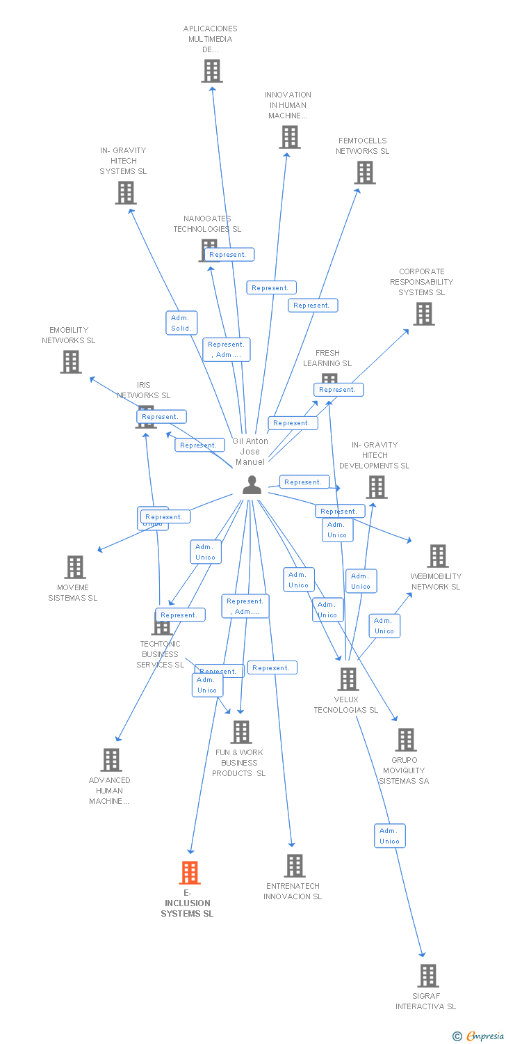 Vinculaciones societarias de E-INCLUSION SYSTEMS SL