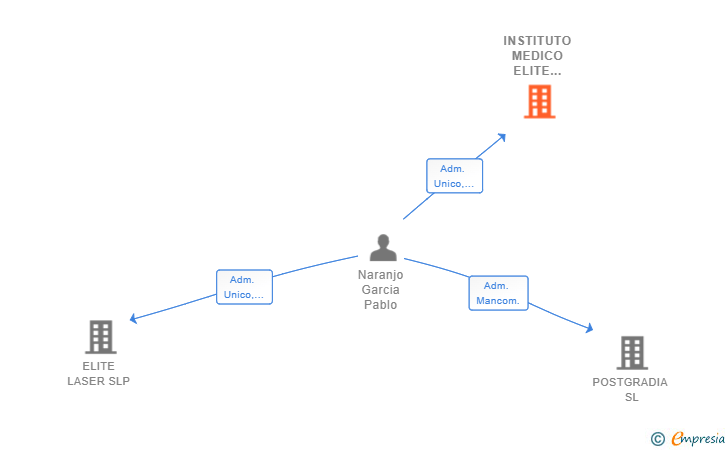 Vinculaciones societarias de INSTITUTO MEDICO ELITE LASER SLP