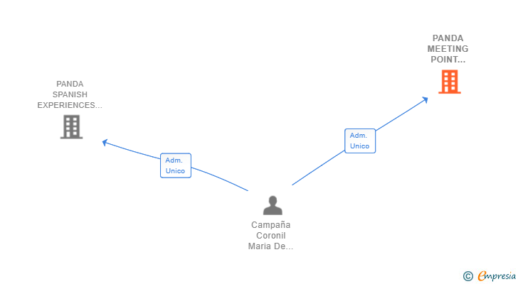 Vinculaciones societarias de PANDA MEETING POINT INTERNATIONAL SL