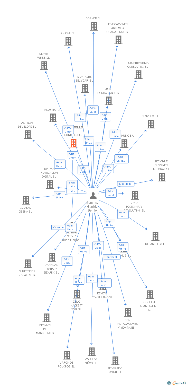 Vinculaciones societarias de DESARROLLO Y COMERCIO 2H SL
