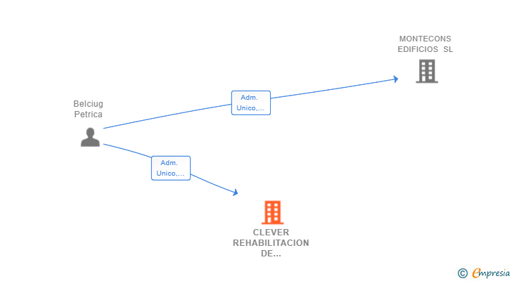 Vinculaciones societarias de CLEVER REHABILITACION DE EDIFICIOS SL