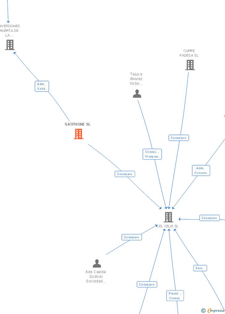 Vinculaciones societarias de SATPHONE SL