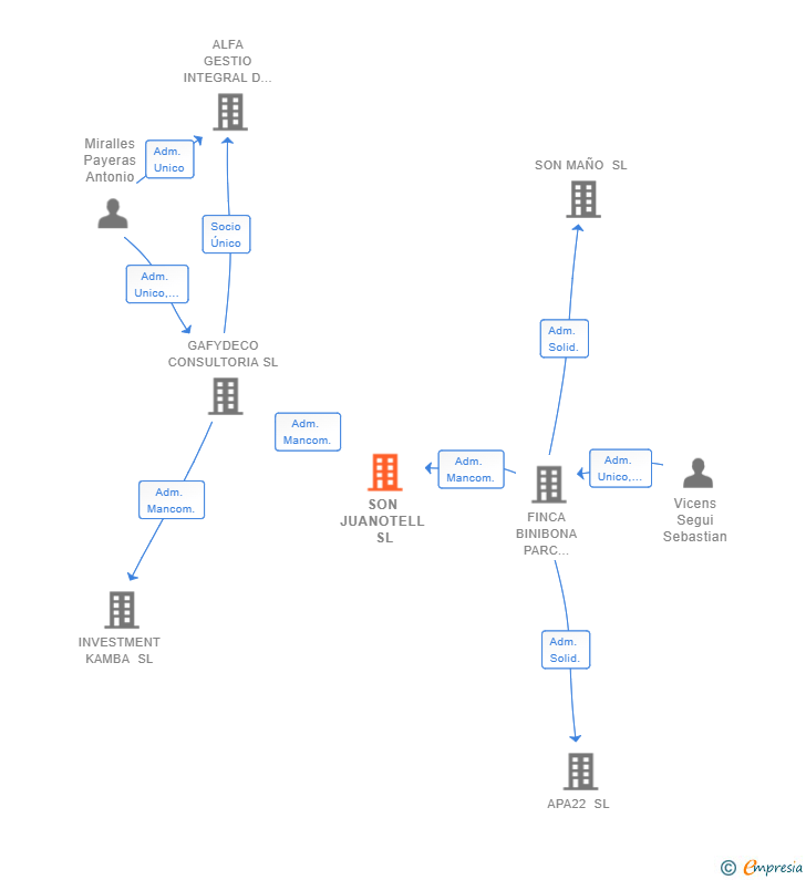 Vinculaciones societarias de SON JUANOTELL SL