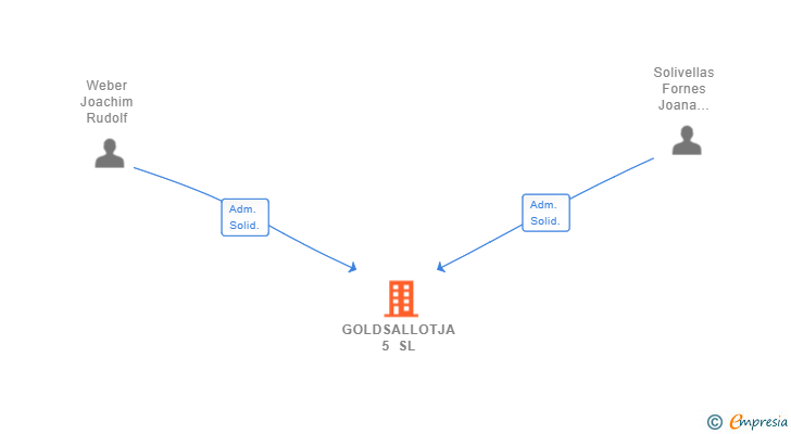 Vinculaciones societarias de GOLDSALLOTJA 5 SL