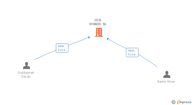 Vinculaciones societarias de OZIL DONER SL