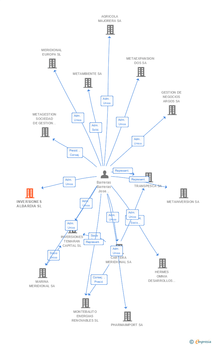 Vinculaciones societarias de INVERSIONES ALBARDIA SL
