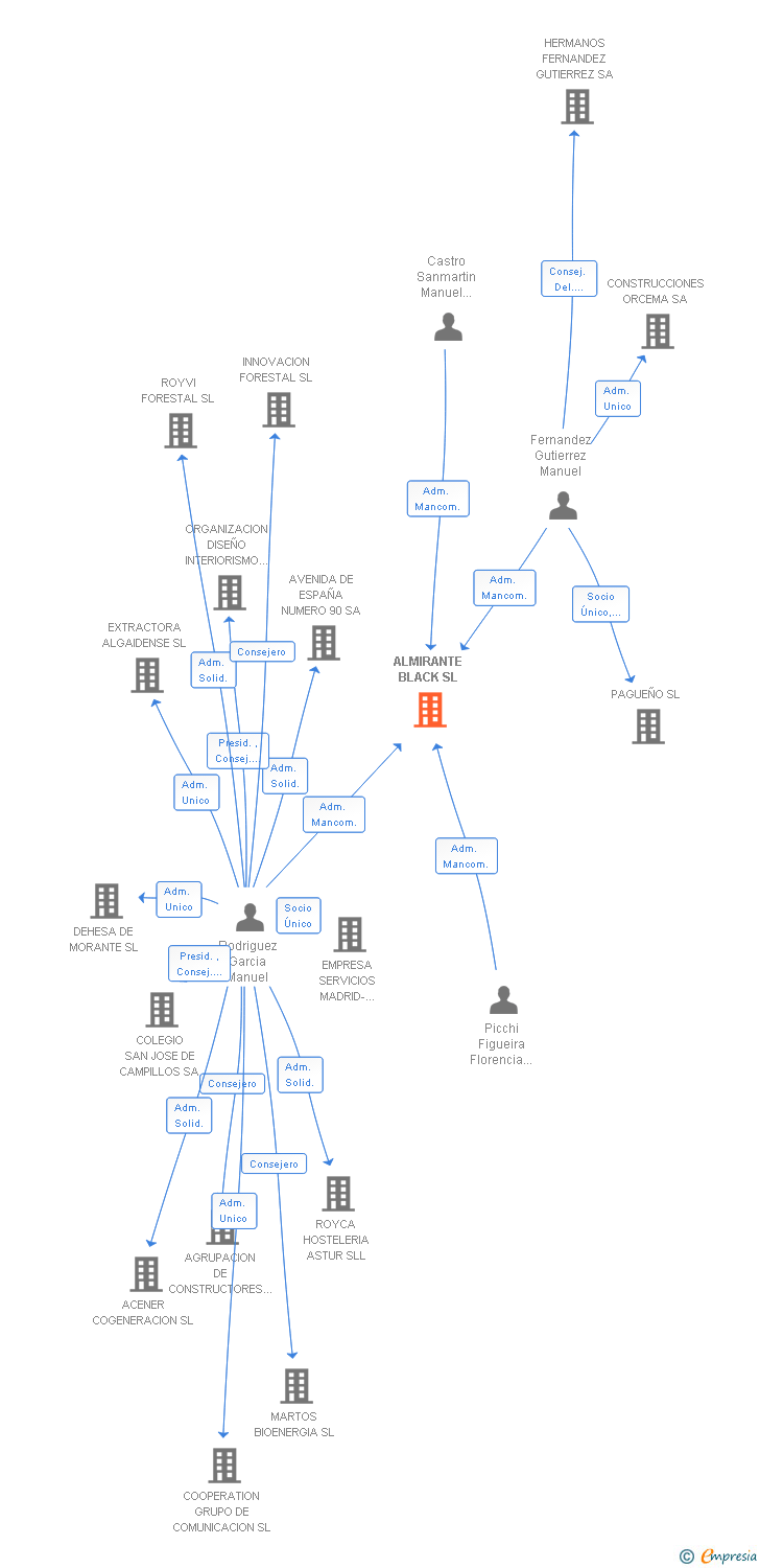 Vinculaciones societarias de ALMIRANTE BLACK SL