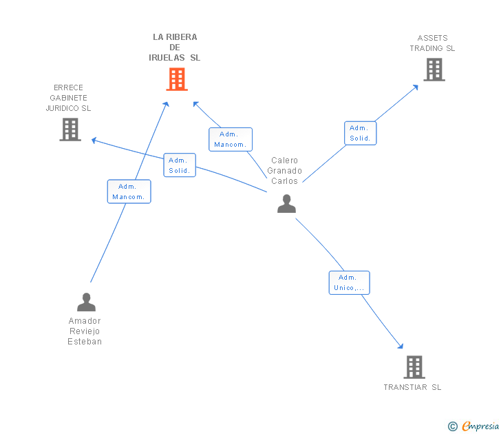 Vinculaciones societarias de LA RIBERA DE IRUELAS SL