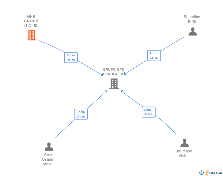 Vinculaciones societarias de GFS GROUP LLC SL