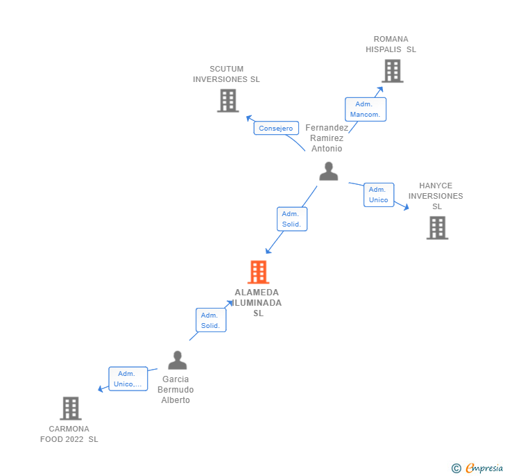 Vinculaciones societarias de ALAMEDA ILUMINADA SL