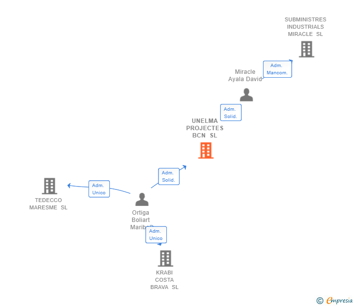 Vinculaciones societarias de UNELMA PROJECTES BCN SL