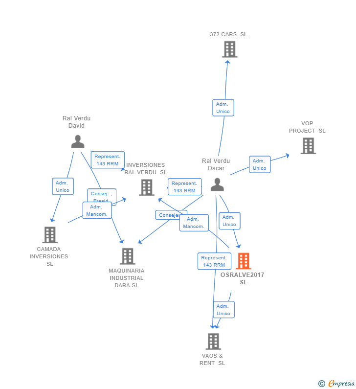 Vinculaciones societarias de OSRALVE2017 SL